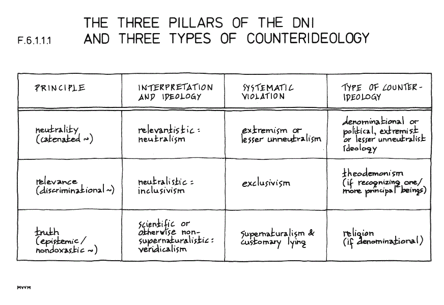 [The three pillars of the DNI]